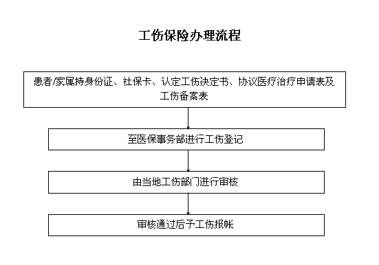 工傷保險辦理流程4.png